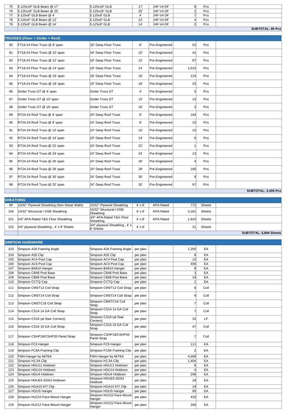 Consolidated bill of materials from hotel lumber takeoff showing floor truss span groups, sheathing subtotal and Simpson Strong-Tie hardware line items