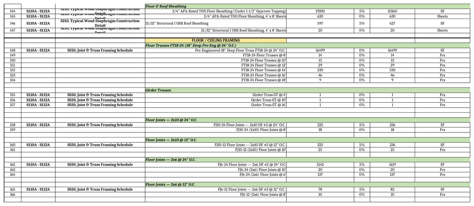 Excel lumber takeoff sample showing floor truss span groups, girder trusses, floor joists and waste factors with drawing references for hotel framing