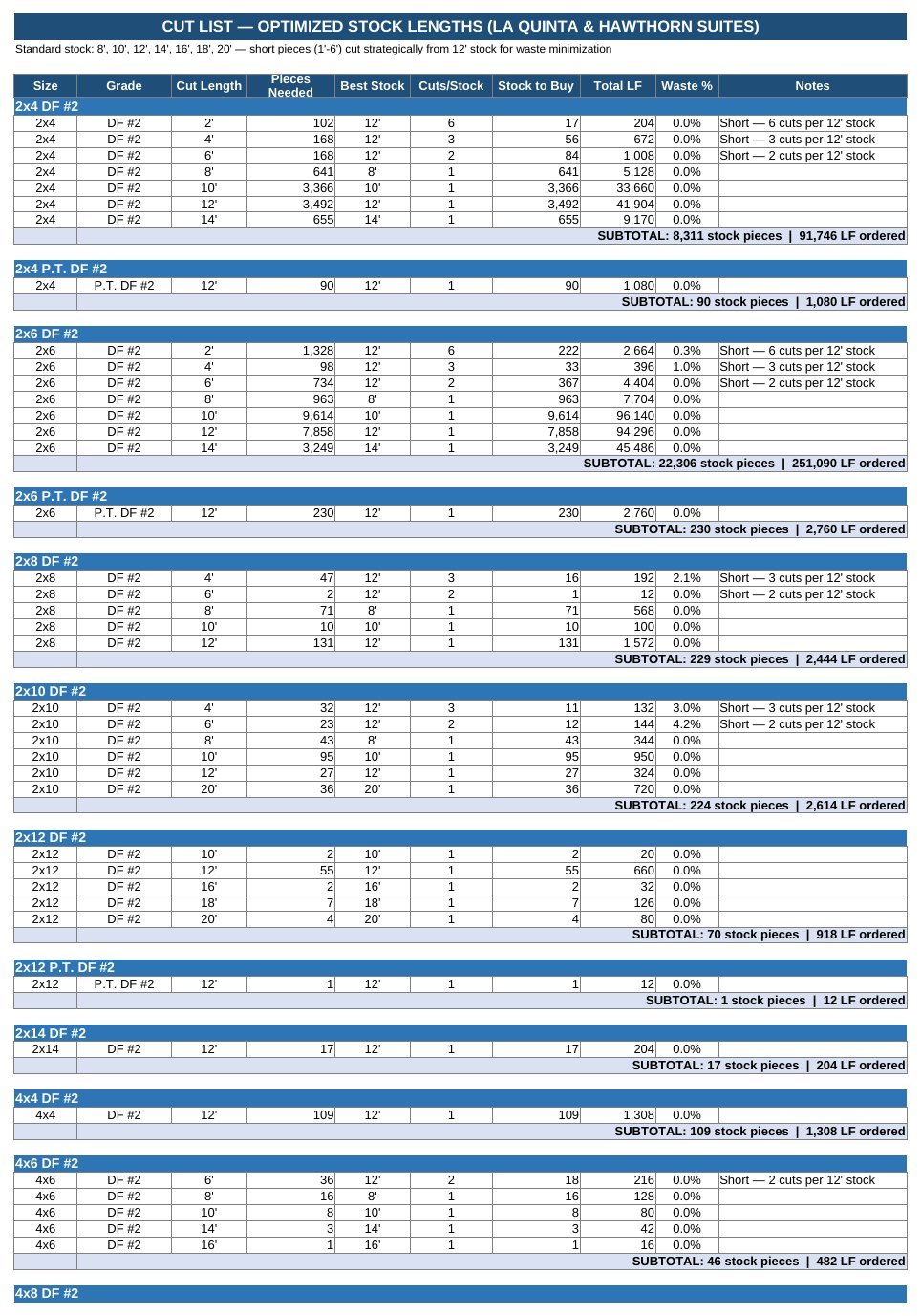 Framing cut list optimized to standard stock lengths showing pieces needed, best stock length and cuts per stock for dimensional lumber order