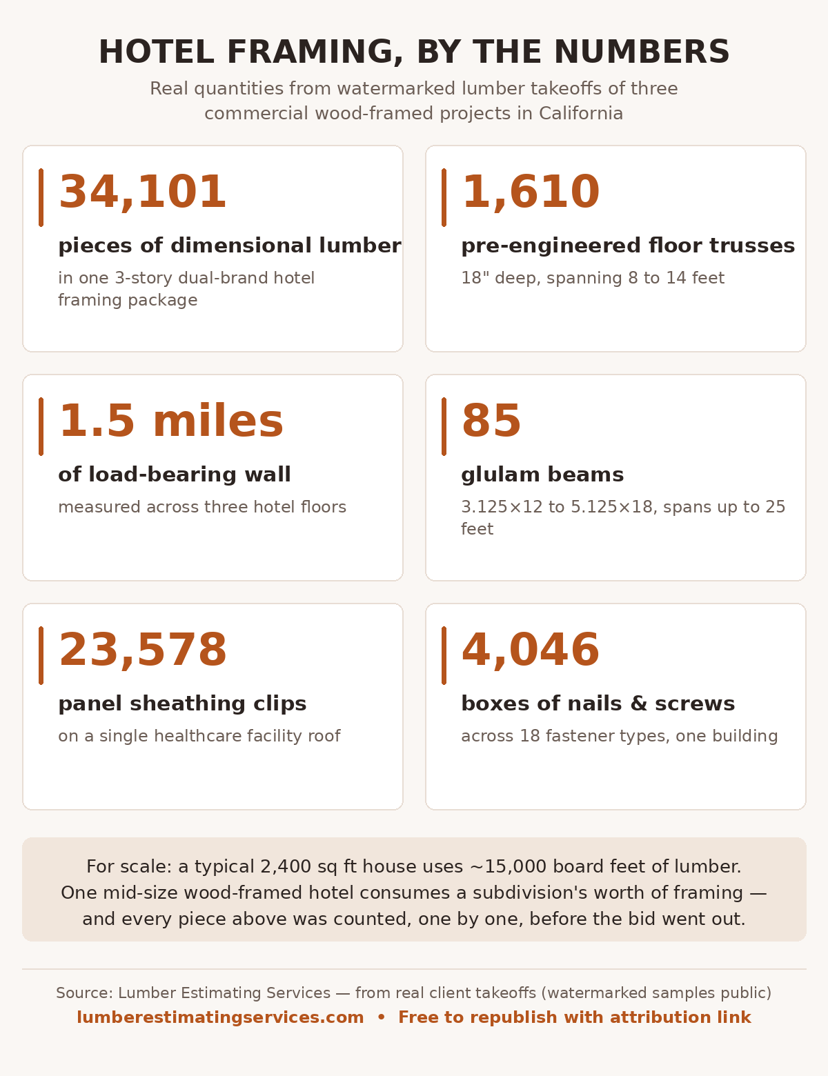 How Much Lumber Does a Hotel Actually Use? Data From Real Takeoffs
