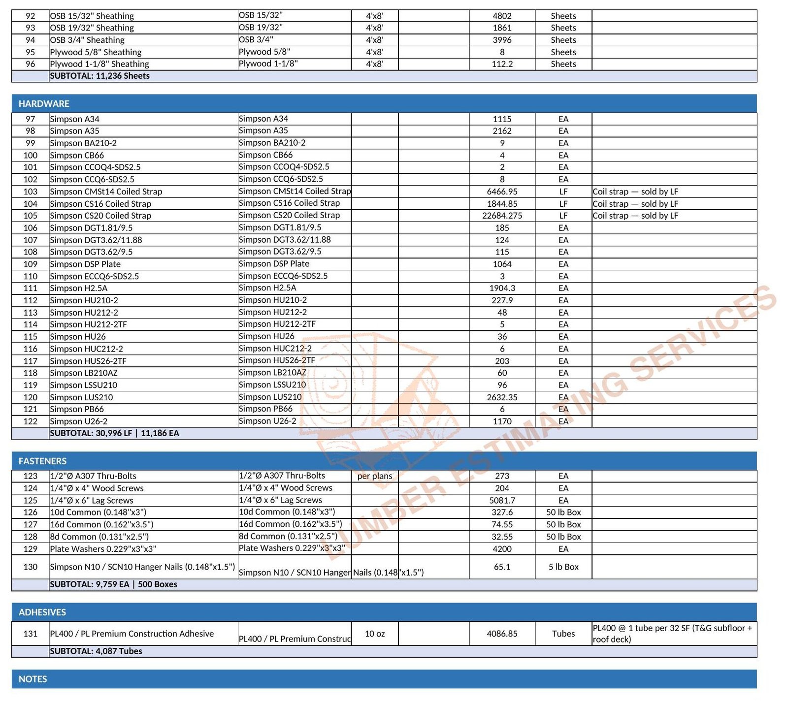 Consolidated bill of materials for hotel lumber takeoff showing sheathing subtotal of 11236 sheets Simpson hardware schedule and fastener counts