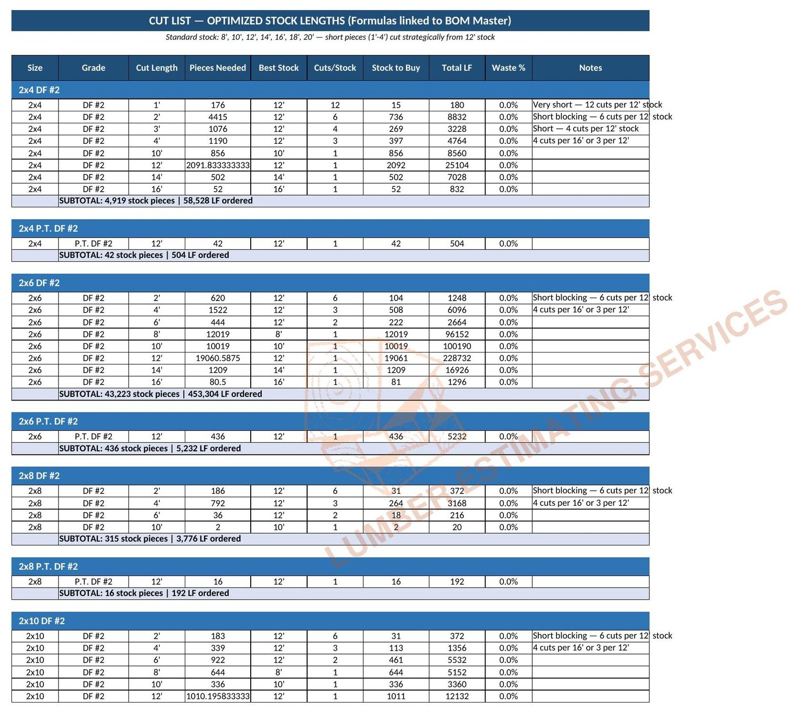 Cut list with optimized stock lengths for hotel lumber order showing 2x4 and 2x6 cut lengths mapped to best stock lengths with pieces to buy