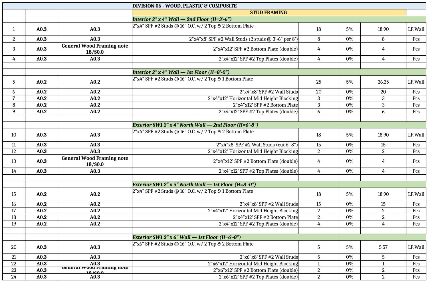 Residential lumber takeoff spreadsheet showing stud framing line items by wall with quantity waste factor and unit columns in Excel