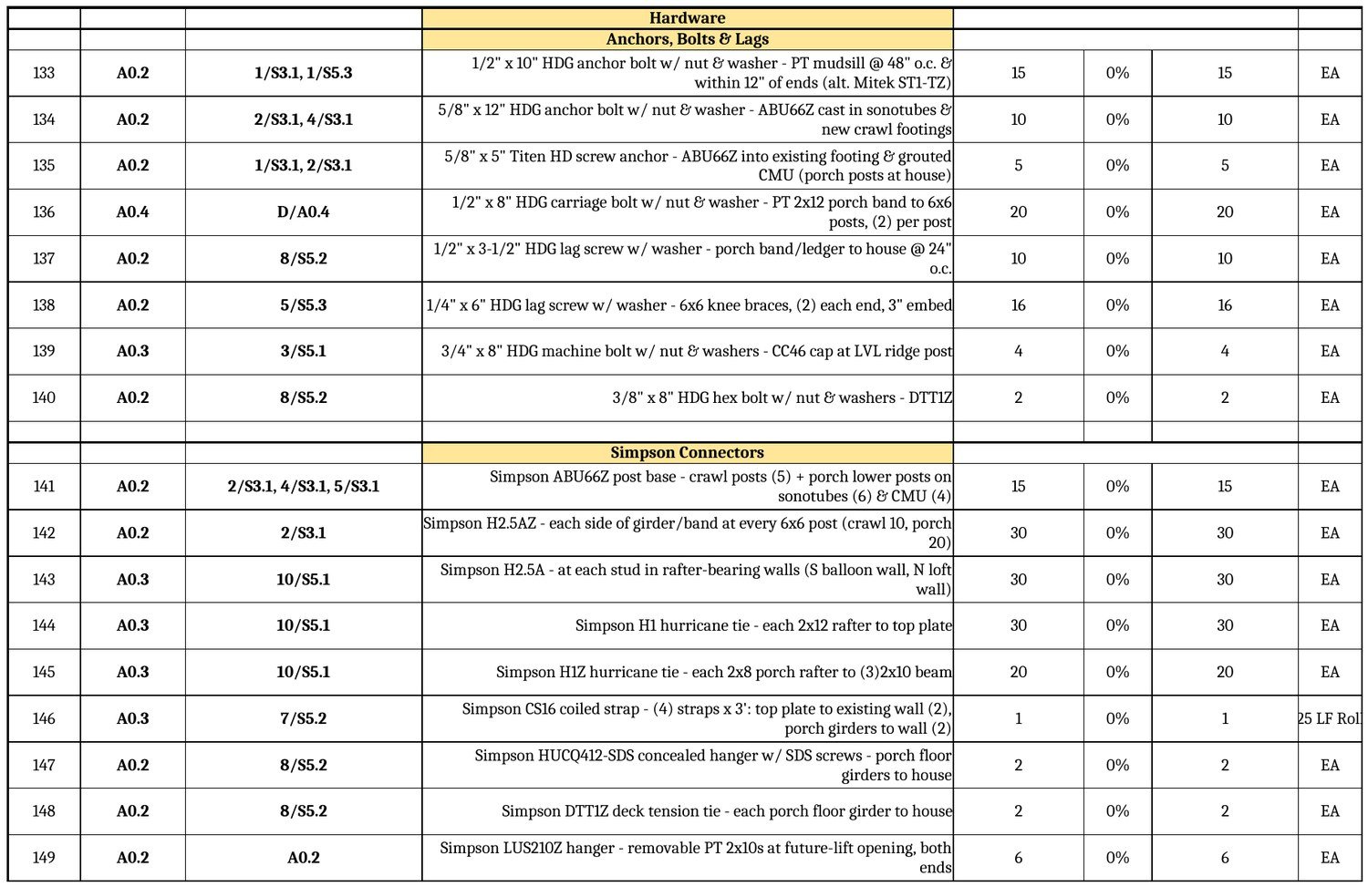 Simpson Strong Tie hardware schedule in lumber takeoff with ABU66Z H2.5AZ H1 CS16 HUCQ412-SDS DTT1Z model numbers and detail references